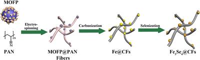 Carbon Fibers Embedded With Iron Selenide (Fe3Se4) as Anode for High-Performance Sodium and Potassium Ion Batteries